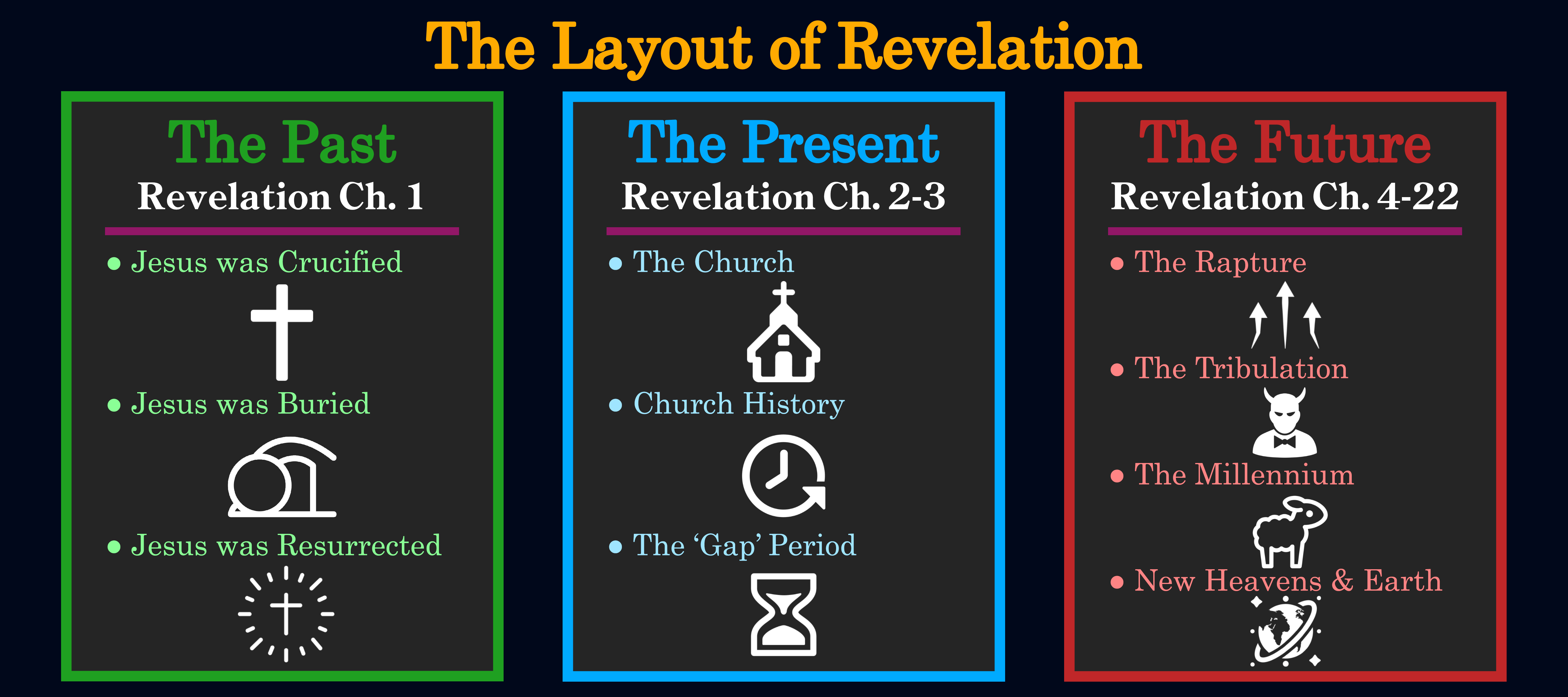Layout of Revelation
